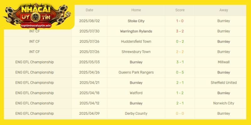 Phong độ của Burnley